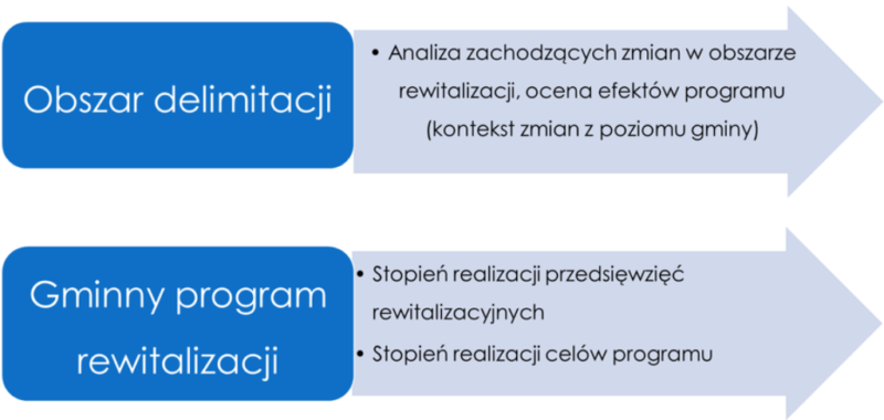 Ryc. 1. Zakres monitorowania i oceny Programu Rewitalizacji