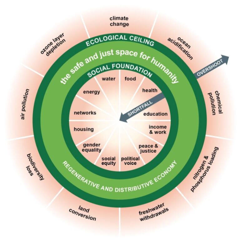 Źródło: Kate Raworth, Doughnut Economics, 2017 r.