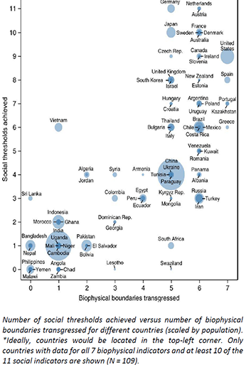 Źródło: A good life for all within planetary boundaries, O’Neill et al, 2018