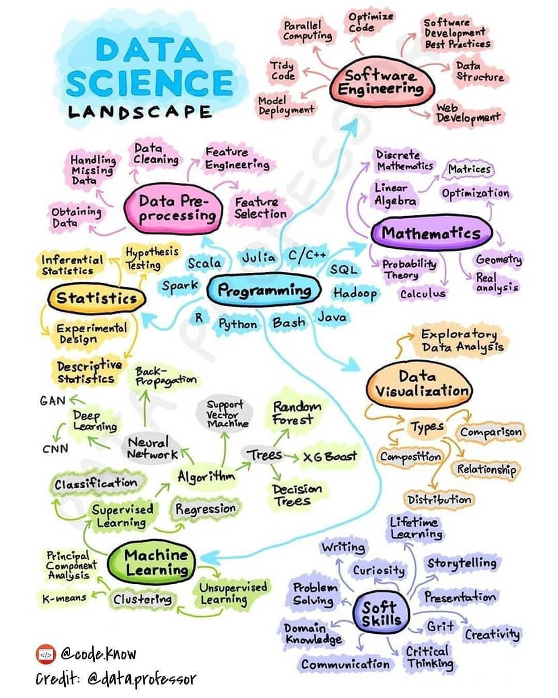 Data science 