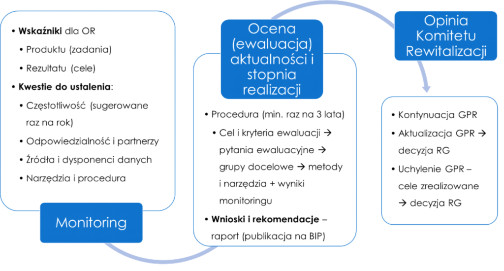 Ryc. 2. System monitorowania i oceny PR/GPR